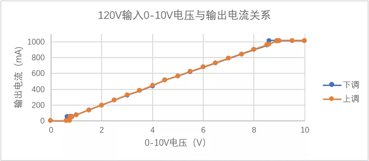 120V输入0-10v电压与输出电流关系