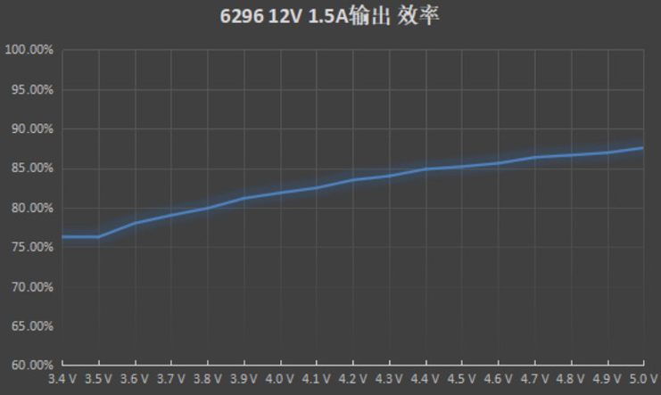 12V 1.5A输出效率