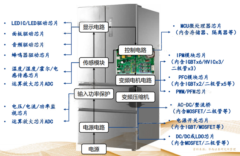 家用变频冰箱所需芯片的部位及类型
