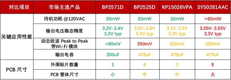 BP2571D芯片与其它市场主流芯片对比