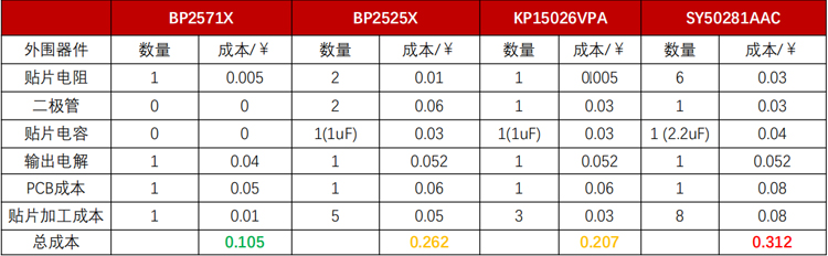 非隔离降压型恒压芯片BP2571D与其它芯片外围器件及成本对比