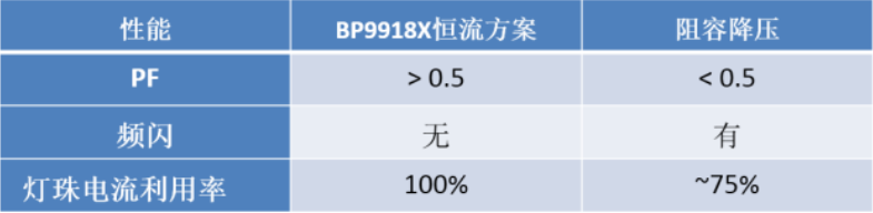 BP9918恒流方案与阻容降压性能对比