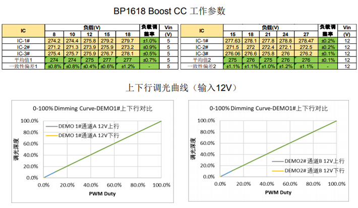 BP1618 Boost CC 工作参数与上下行调光曲线（输入12V）