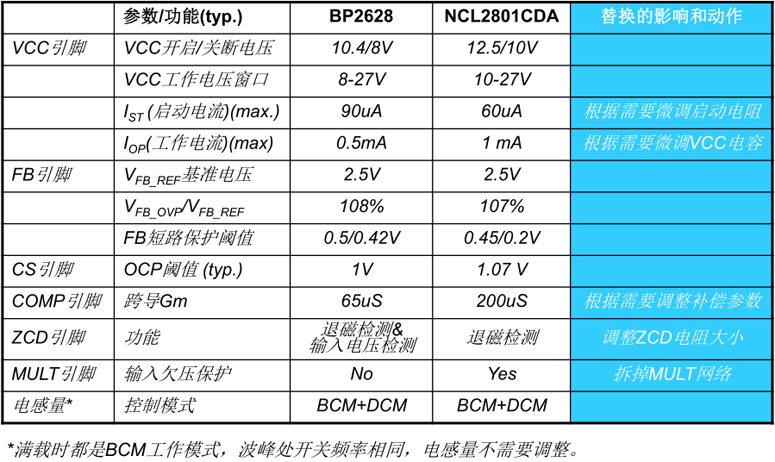 BP2628跟NCL2801CDA的参数 功能比较及影响