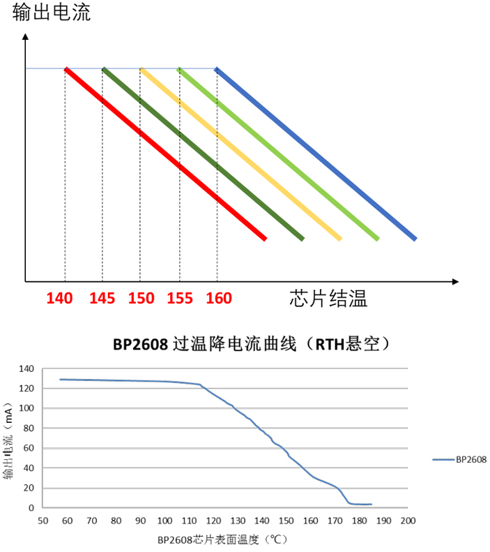 BP2608输出电流与过温降电流曲线图