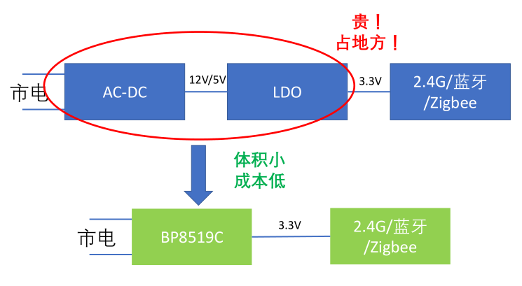 低待机功耗 3.3V直接输出辅助电源解决方案-BP8519C