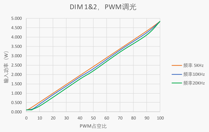 BP5778DJ PWM调光性能图