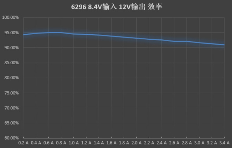 FP6296升压芯片8.4V输入 12V输出效率图