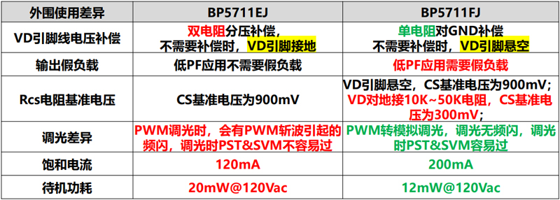 BP5711EJ与BP5711FJ外围使用差异区别对比