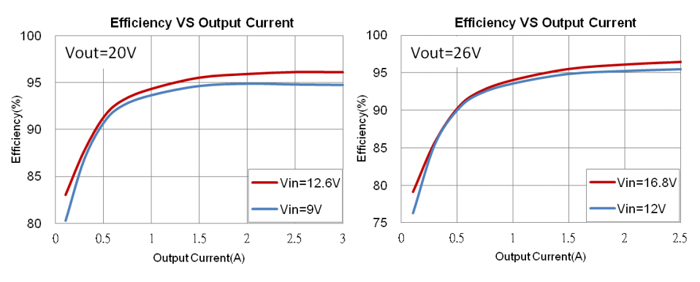 FP5217效率VS输出电流图