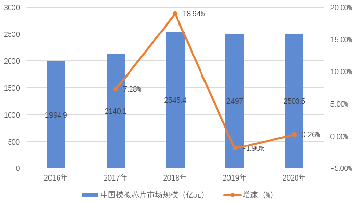 2016-2020年中国模拟芯片市场规模及增速图