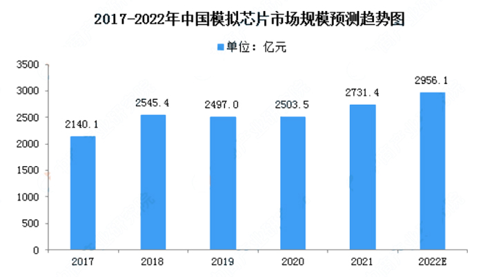 2017年-2022年中国模拟芯片市场规模预测趋势图