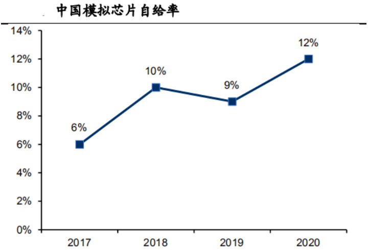 中国模拟芯片自给率走势图（2017-2020年）