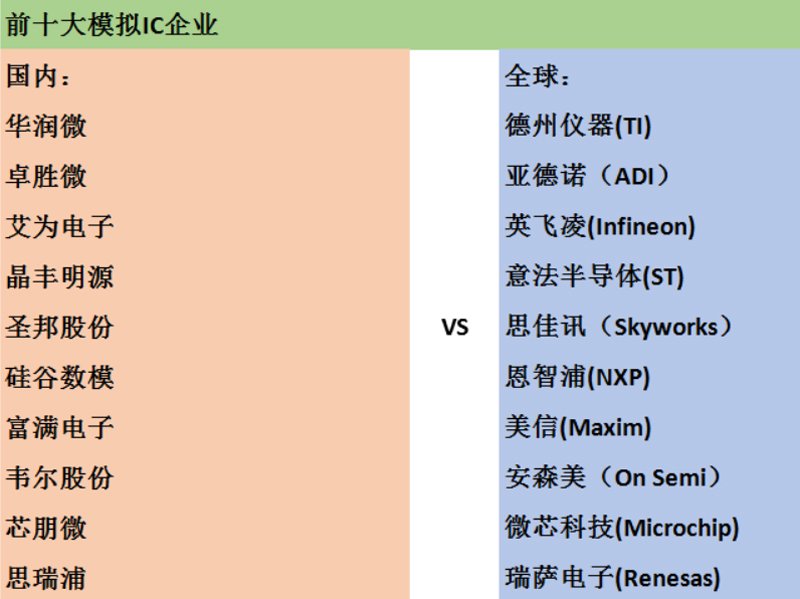 中国前十大模拟IC芯片企业名单