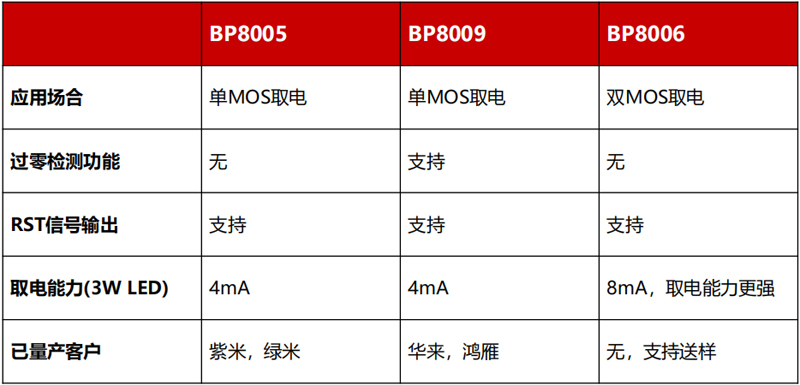 晶丰芯片BP8005 BP8009 BP8006主要参数区别对比