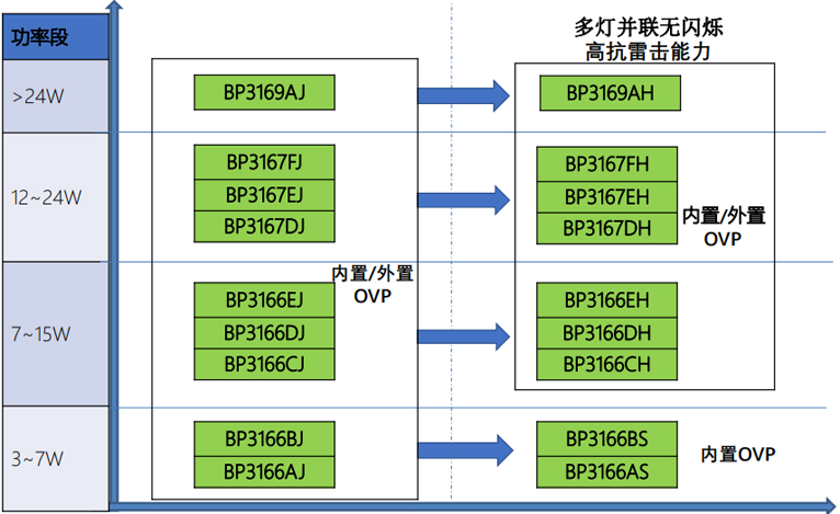 替换BP3166AJ/BJ/CJ/DJ/EJ的芯片型号
