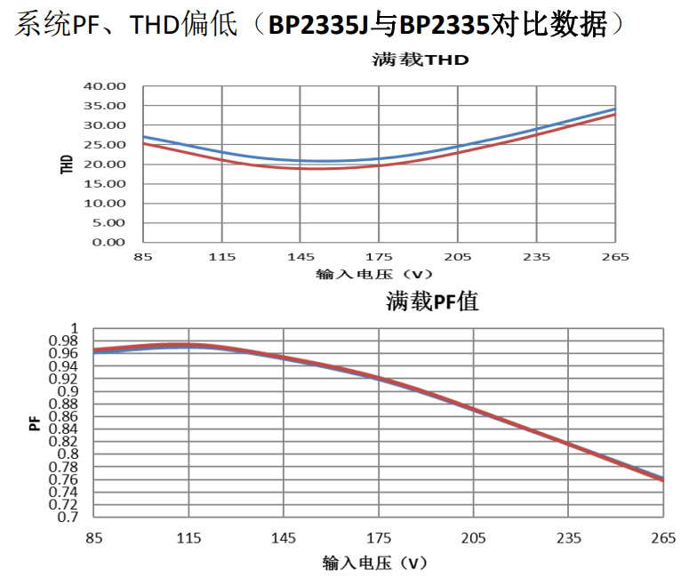 BP2335J替代BP2335后系统PF、THD偏低