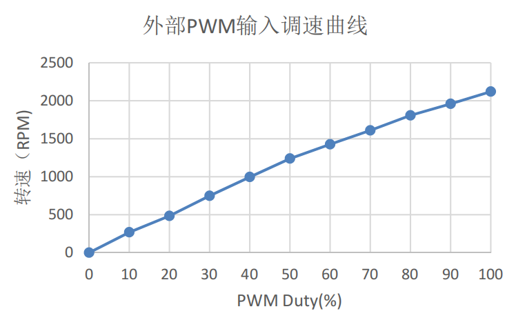 PWM调速曲线