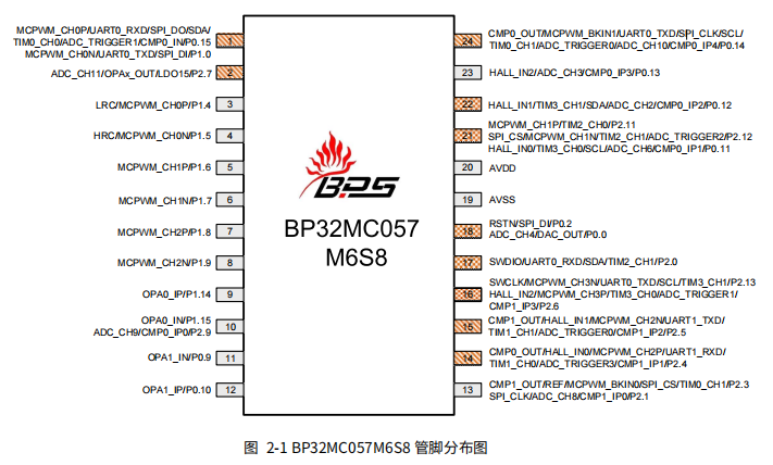 BP32MC057M6S8管脚分布图
