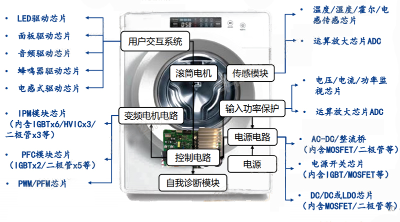 家用变频洗衣机芯片构成分布一览图