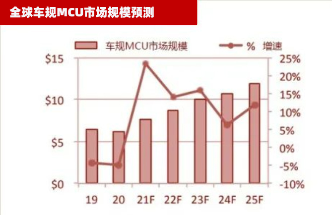 全球车载MCU市场规模（预测）