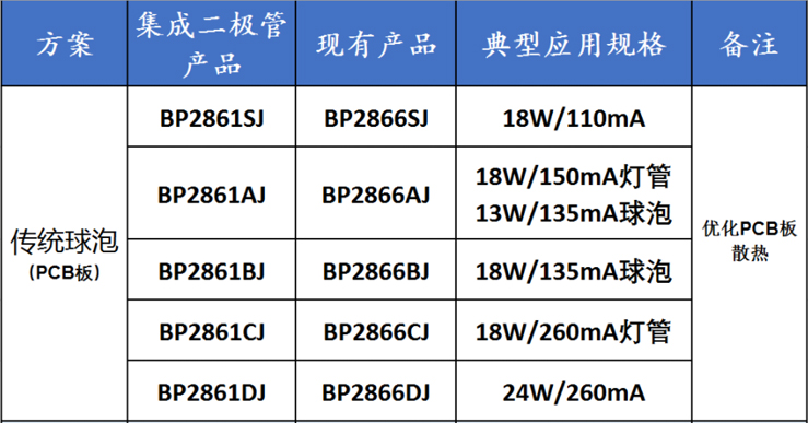 BP2861系列芯片方案选择