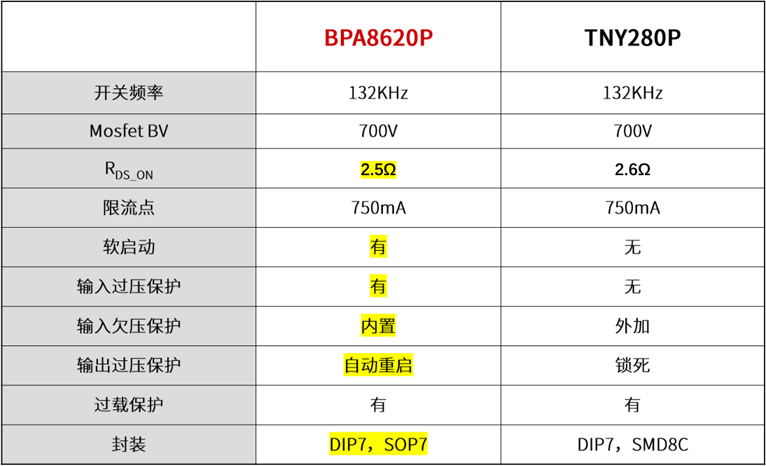 BPA8620P与TNY280P的电气参数对比